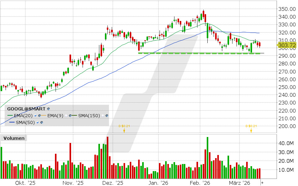 Alphabet Aktie: Chart vom 12.03.2026, Kurs: 302.28 USD, Kürzel: GOOGL | Quelle: TWS | Online Broker LYNX