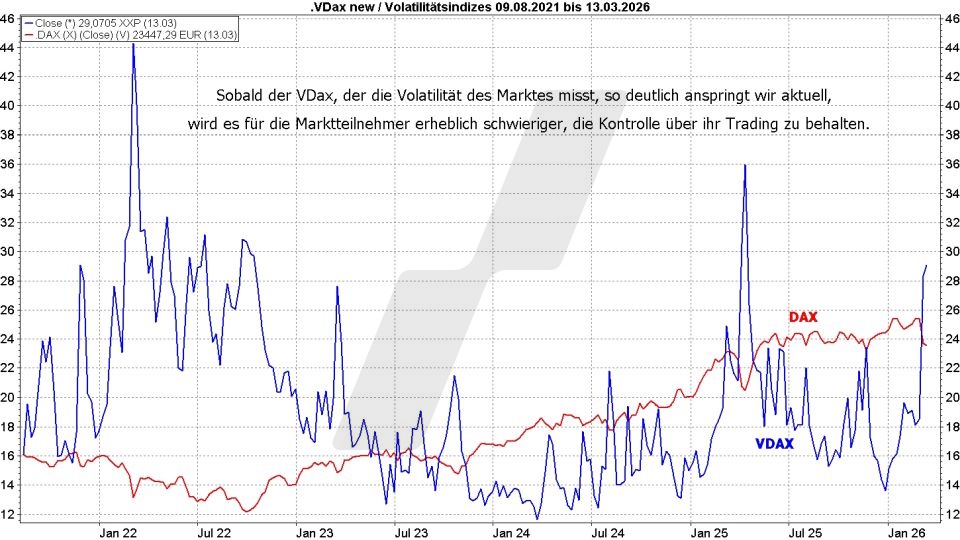 Börse aktuell: Entwicklung DAX und VDAX von 2021 bis 2026 im Vergleich | Quelle: marketmaker pp4 | Online Broker LYNX