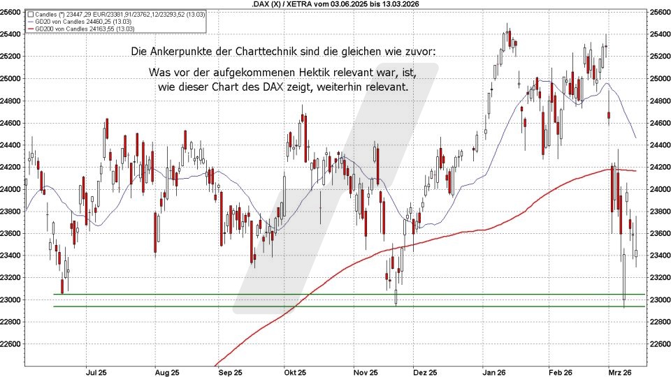 Börse aktuell: Entwicklung DAX von 2025 bis 2026 im Vergleich | Quelle: marketmaker pp4 | Online Broker LYNX