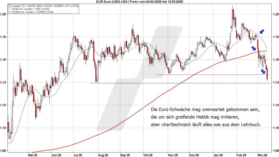 Börse aktuell: Entwicklung Euro/Dollar von 2025 bis 2026 | Quelle: marketmaker pp4 | Online Broker LYNX
