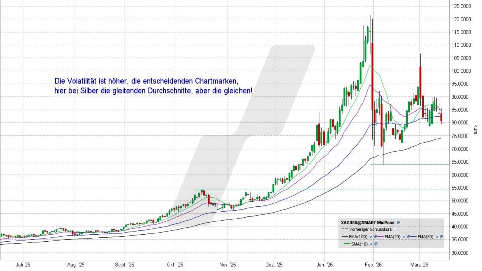 Börse aktuell: Entwicklung Silber von 2025 bis 2026 | Quelle: TWS | Online Broker LYNX