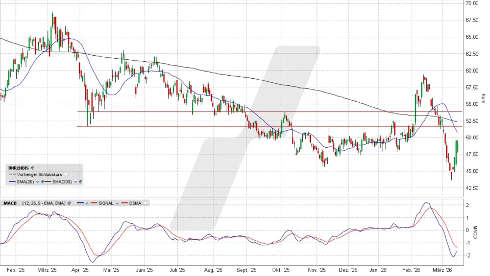 Brenntag Aktie: Chart vom 13.03.2026, Kurs 49,20 Euro, Kürzel: BNR | Online Broker LYNX