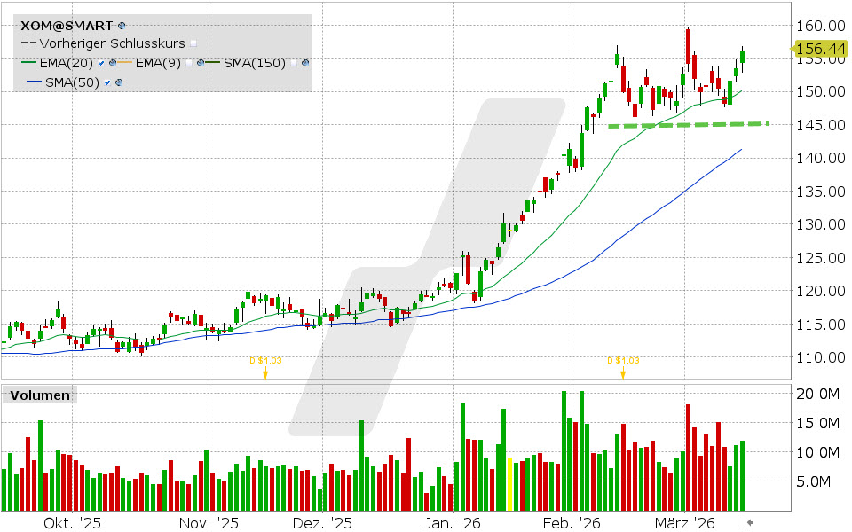 Exxon Aktie: Chart vom 13.03.2026, Kurs: 156.12 USD, Kürzel: XOM | Quelle: TWS | Online Broker LYNX