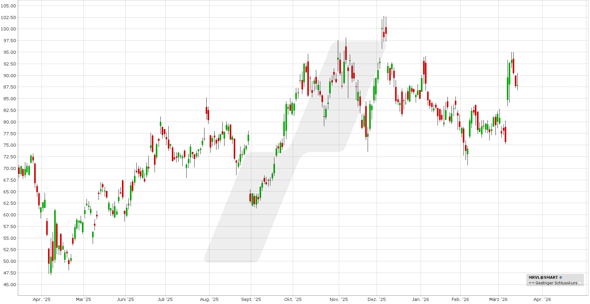 Covered Call: Kursentwicklung Marvell Technology Aktie von März 2025 bis März 2026 | Online Broker LYNX