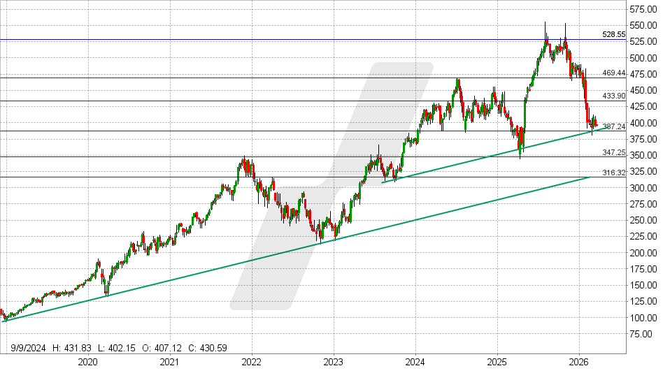 Microsoft Aktie: Chart vom 16.03.2026, Kurs: 396,34 USD – Kürzel: MSFT | Quelle: TWS | Online Broker LYNX