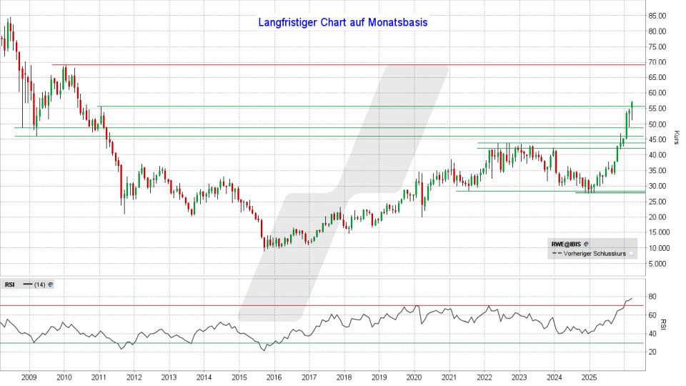 RWE Aktie: Monats-Chart vom 13.03.2026, Kurs 57,02 Euro, Kürzel: RWE | Quelle: TWS | Online Broker LYNX RWE Aktie: Monats-Chart vom 13.03.2026, Kurs 57,02 Euro, Kürzel: RWE | Quelle: TWS | Online Broker LYNX
