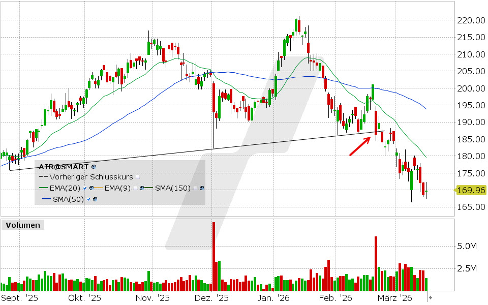 Airbus Aktie: Chart vom 13.03.2026, Kurs: 169.84 EUR, Kürzel: AIR | Quelle: TWS | Online Broker LYNX