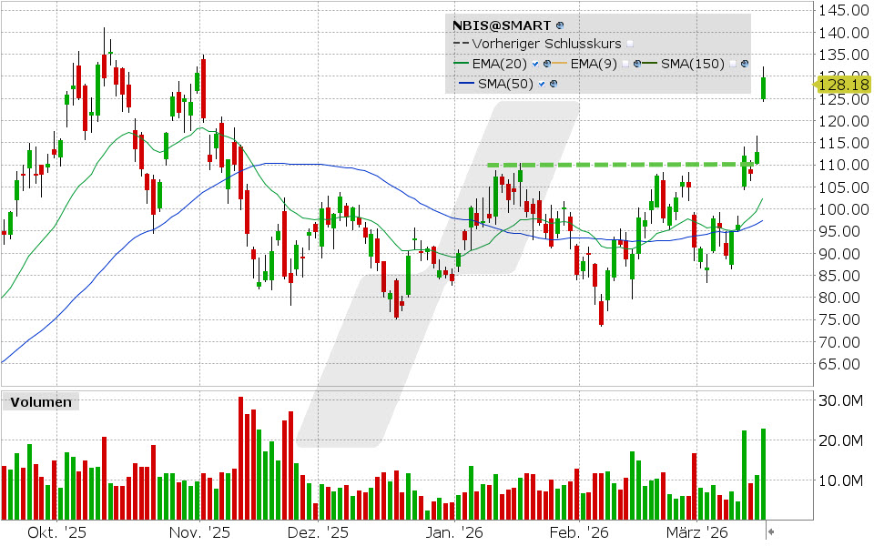 Nebius Aktie: Chart vom 16.03.2026, Kurs: 129.85 USD, Kürzel: NBIS | Quelle: TWS | Online Broker LYNX