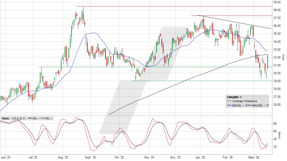 Commerzbank Aktie: Chart vom 16.03.2026, Kurs 32,14 Euro, Kürzel: CBK | Quelle: TWS | Online Broker LYNX
