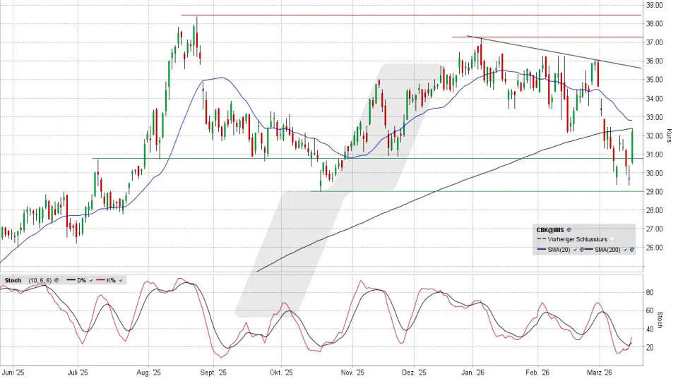 Commerzbank Aktie: Chart vom 16.03.2026, Kurs 32,14 Euro, Kürzel: CBK | Quelle: TWS | Online Broker LYNX Commerzbank Aktie: Chart vom 16.03.2026, Kurs 32,14 Euro, Kürzel: CBK | Quelle: TWS | Online Broker LYNX
