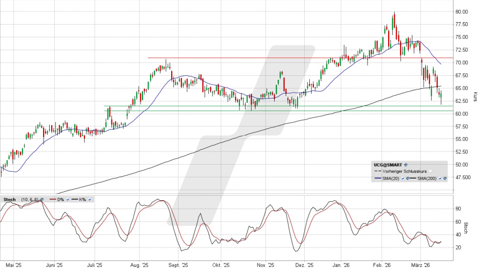 UniCredit Aktie: Chart vom 16.03.2026, Kurs 63,87 Euro, Kürzel: UCG | Quelle: TWS | Online Broker LYNX