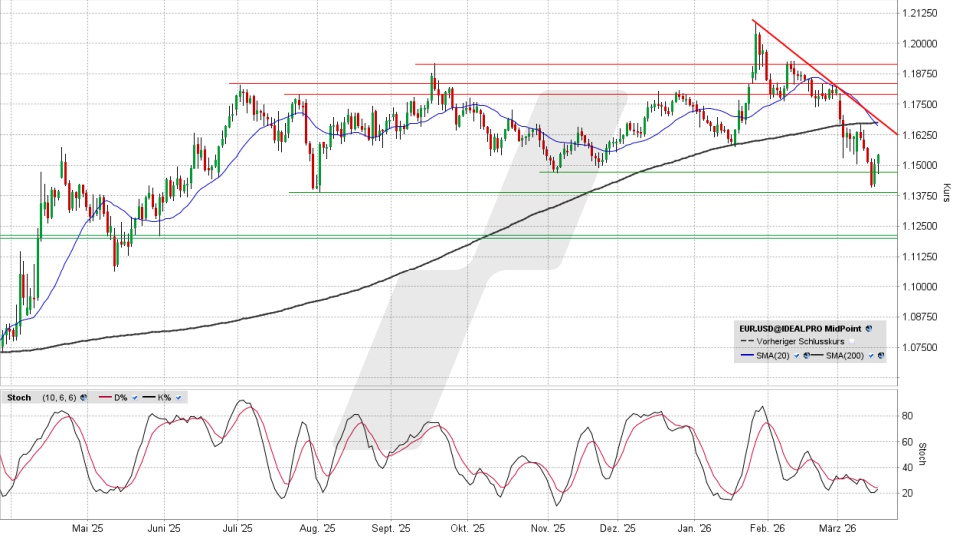 Euro/US-Dollar: Chart vom 17.03.2026, Kurs 1,1543 US-Dollar, Kürzel: EUR.USD | Quelle: TWS | Online Broker LYNX