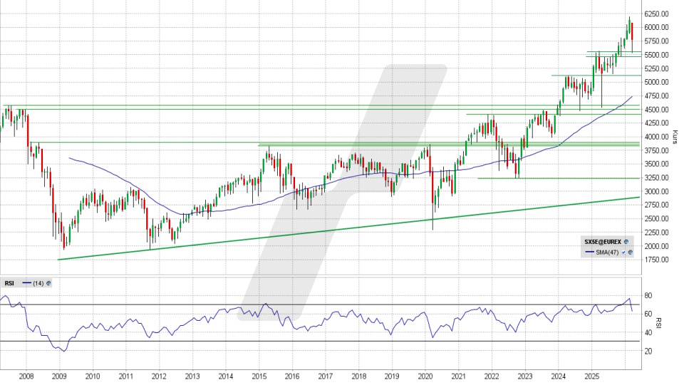 Euro Stoxx 50: Monats-Chart vom 17.03.2026, Kurs 5.769,25 Punkte, Kürzel: SX5E | Quelle: TWS | Online Broker LYNX Euro Stoxx 50: Monats-Chart vom 17.03.2026, Kurs 5.769,25 Punkte, Kürzel: SX5E | Quelle: TWS | Online Broker LYNX