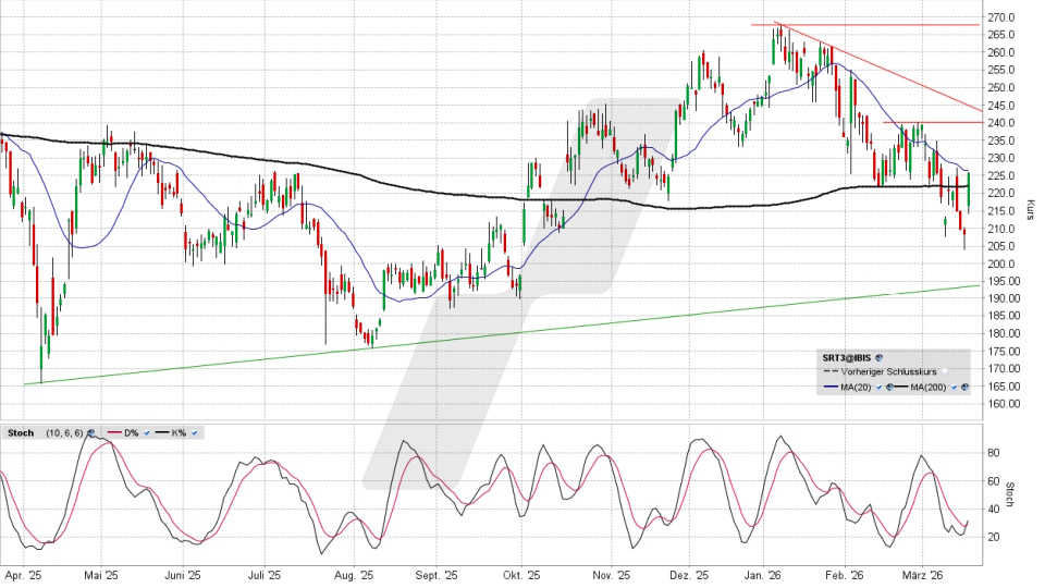 Sartorius Vorzugsaktie: Chart vom 17.03.2026, Kurs 225,60 Euro, Kürzel: SRT3 | Online Broker LYNX