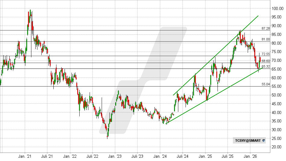 Tencent Aktie: Chart vom 18.03.2026, Kurs: 69,20 USD – Kürzel: TCEHY | Online Broker LYNX