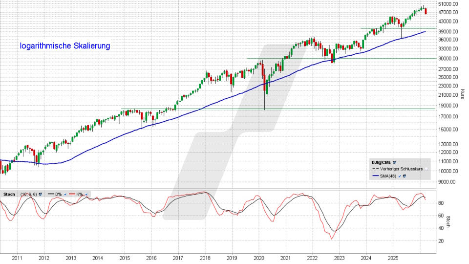 Dow Jones Index: Monatschart vom 18.03.2026, Kurs 46.225,15 Punkte, Kürzel: INDU | Online Broker LYNX