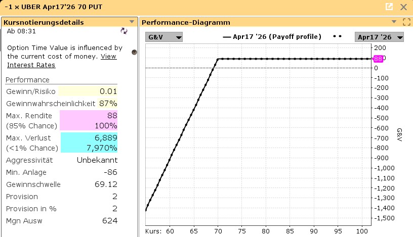 Performance-Chart Cash-Secured Put Uber Aktie | Quelle: TWS | Online Broker LYNX