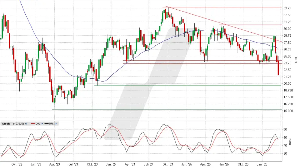 Vonovia Aktie: Chart vom 19.03.2026, Kurs 21,61 Euro, Kürzel: VNA | Quelle: TWS | Online Broker LYNX