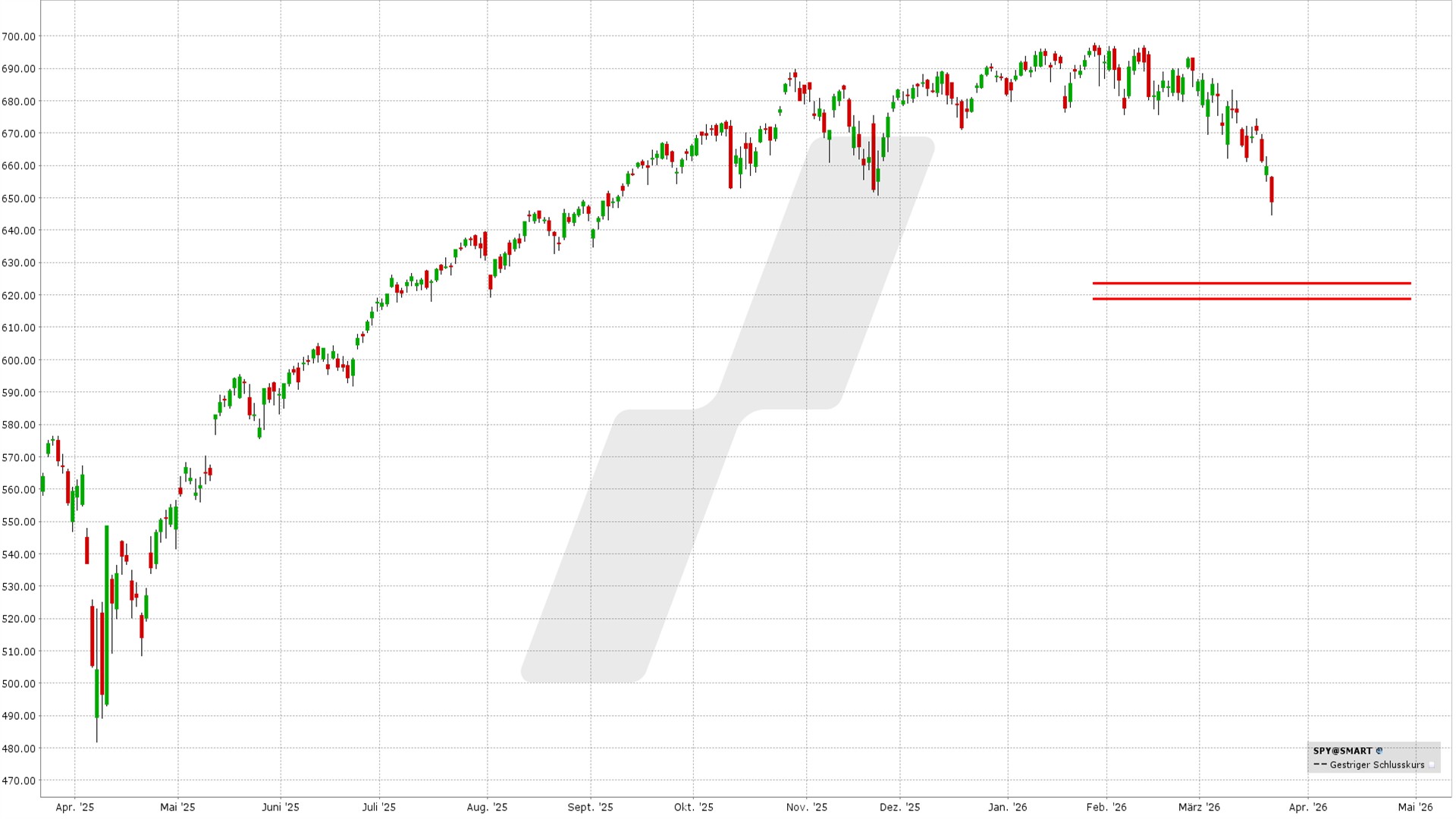 Bear Put Spread: Kursentwicklung SPY ETF von März 2025 bis März 2026 | Online Broker LYNX