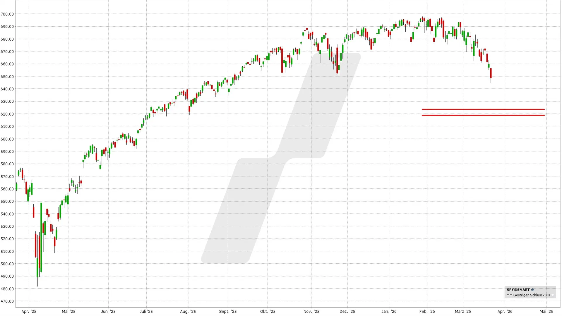 Bear Put Spread: Kursentwicklung SPY ETF von März 2025 bis März 2026 | Online Broker LYNX