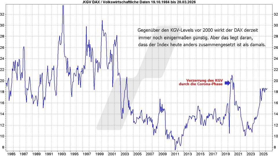 Börse aktuell: Entwicklung DAX KGV-Levels von 1984 bis 2026 | Quelle: marketmaker pp4 | Online Broker LYNX