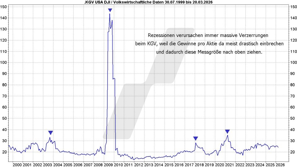 Börse aktuell: Entwicklung Dow Jones KGV-Levels von 1999 bis 2026 | Quelle: marketmaker pp4 | Online Broker LYNX Börse aktuell: Entwicklung Dow Jones KGV-Levels von 1999 bis 2026 | Quelle: marketmaker pp4 | Online Broker LYNX