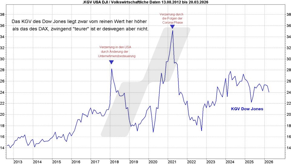 Börse aktuell: Entwicklung Dow Jones KGV-Levels von 2012 bis 2026 | Quelle: marketmaker pp4 | Online Broker LYNX Börse aktuell: Entwicklung Dow Jones KGV-Levels von 2012 bis 2026 | Quelle: marketmaker pp4 | Online Broker LYNX