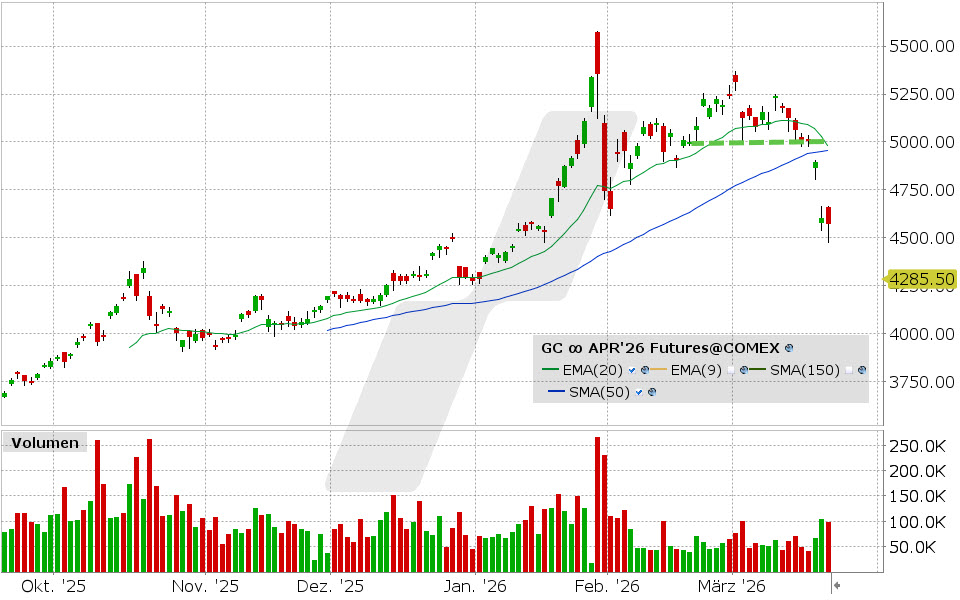 Gold Future: Chart vom 20.03.2026, Kurs: 4.574,90 USD, Kürzel: GC | Quelle: TWS | Online Broker LYNX