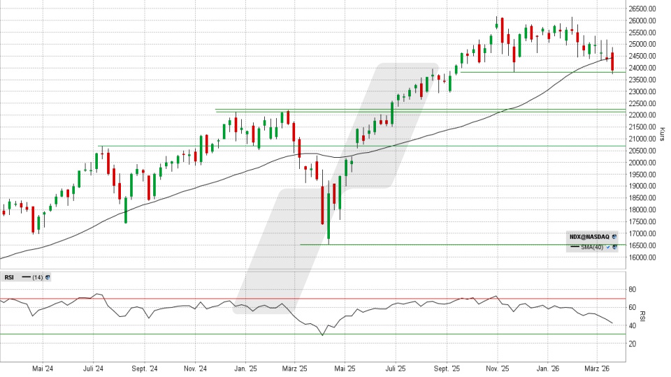 Nasdaq 100: Wochen-Chart vom 20.03.2026, Kurs 23.898,15 Punkte, Kürzel: NDX | Quelle: TWS | Online Broker LYNX Nasdaq 100: Wochen-Chart vom 20.03.2026, Kurs 23.898,15 Punkte, Kürzel: NDX | Quelle: TWS | Online Broker LYNX