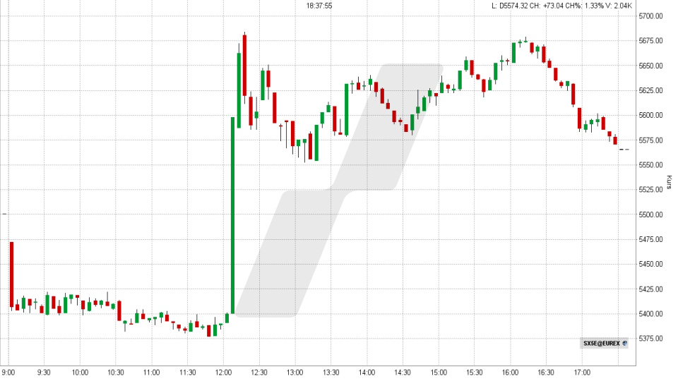 Euro Stoxx 50: Intraday-Chart vom 20.03.2026, Kurs 5.574,32 Punkte, Kürzel: SX5E | Quelle: TWS | Online Broker LYNX