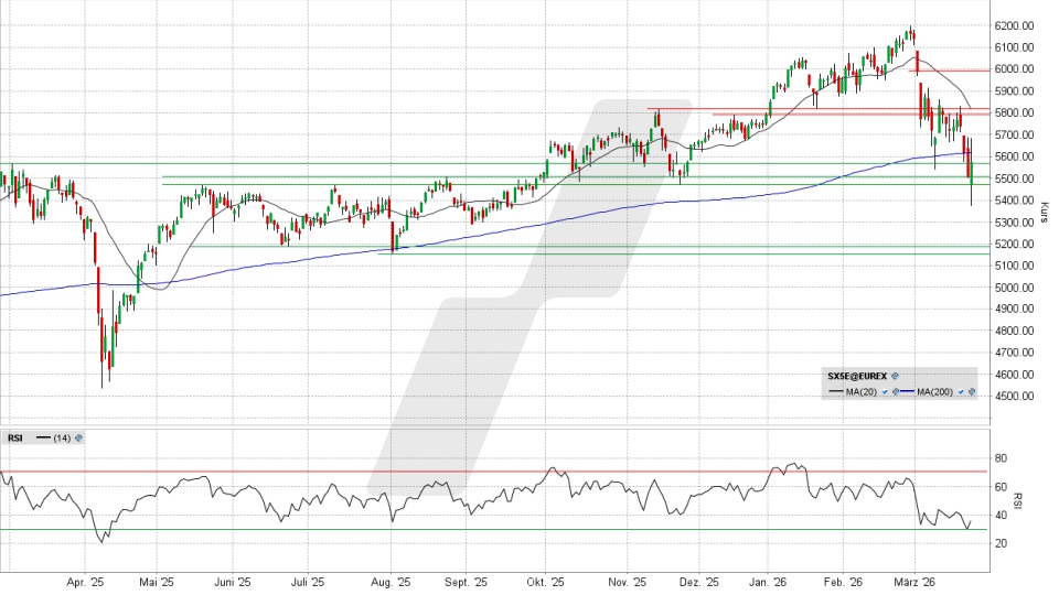 Euro Stoxx 50: Tages-Chart vom 20.03.2026, Kurs 5.574,32 Punkte, Kürzel: SX5E | Quelle: TWS | Online Broker LYNX