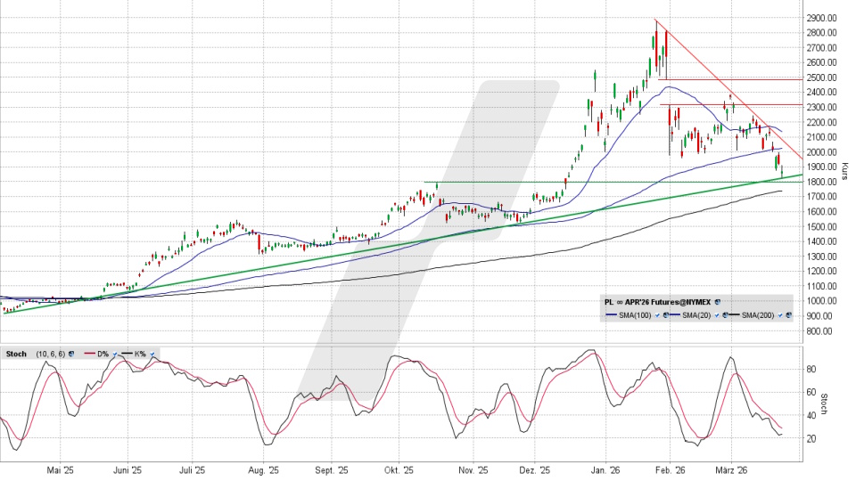 Platin: Chart vom 20.03.2026, Kurs 1.881,60 US-Dollar, Kürzel: PL | Quelle: TWS | Online Broker LYNX