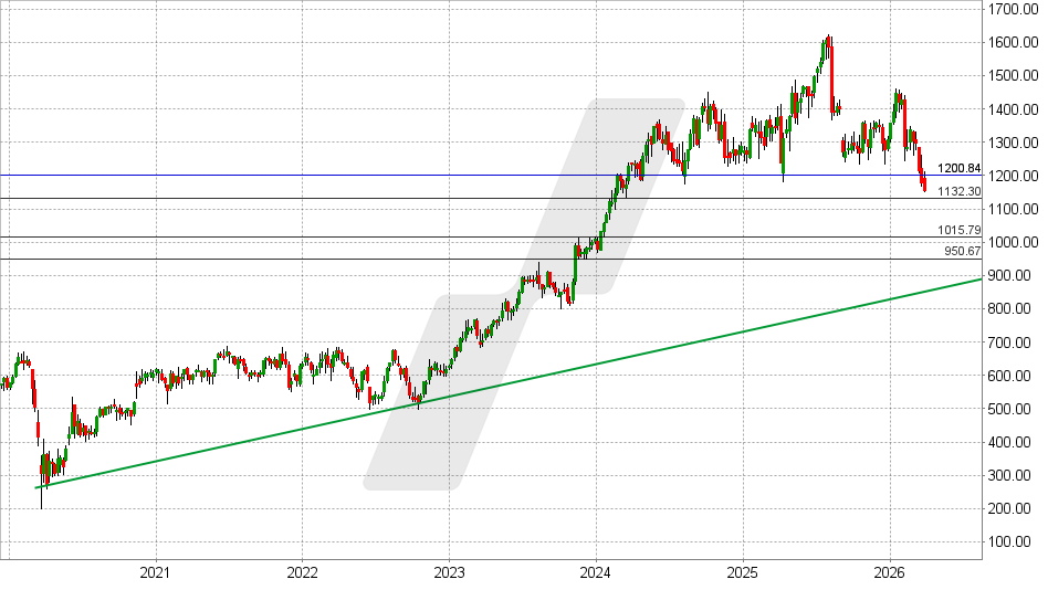 TransDigm Aktie: Chart vom 20.03.2026, Kurs: 1.153 USD – Kürzel: TDG | Online Broker LYNX