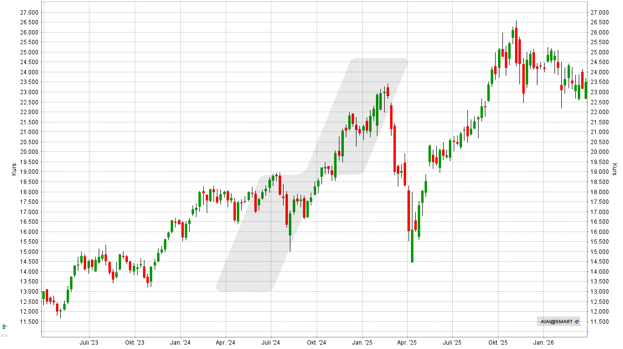 L&G Artificial Intelligence ETF: Chart vom 23.03.2026, Kurs: 23,36 USD, Kürzel: AIAI | Online Broker LYNX