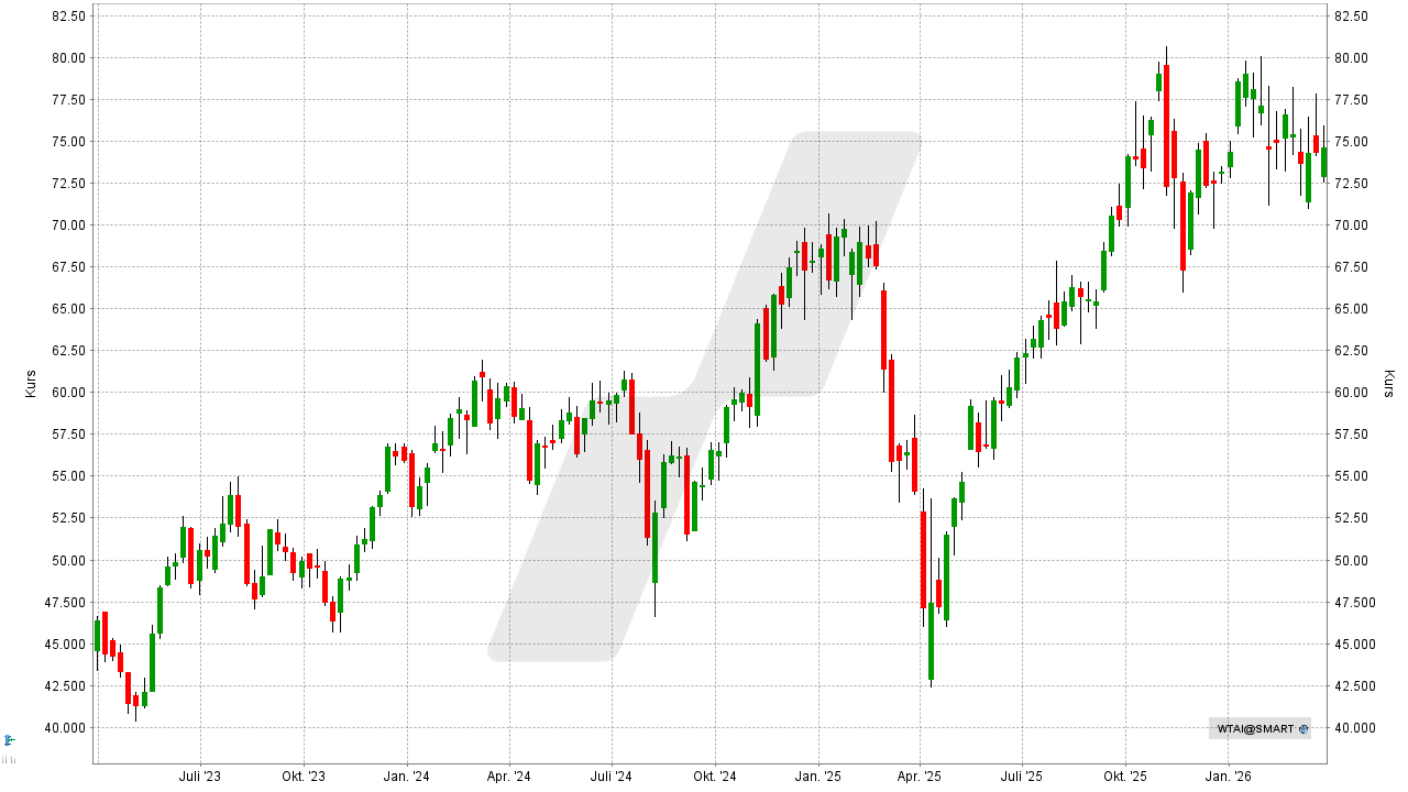 KI-ETFs: WisdomTree Artificial Intelligence ETF: Chart vom 23.03.2026, Kurs: 73,04 USD, Kürzel: WTAI | Online Broker LYNX