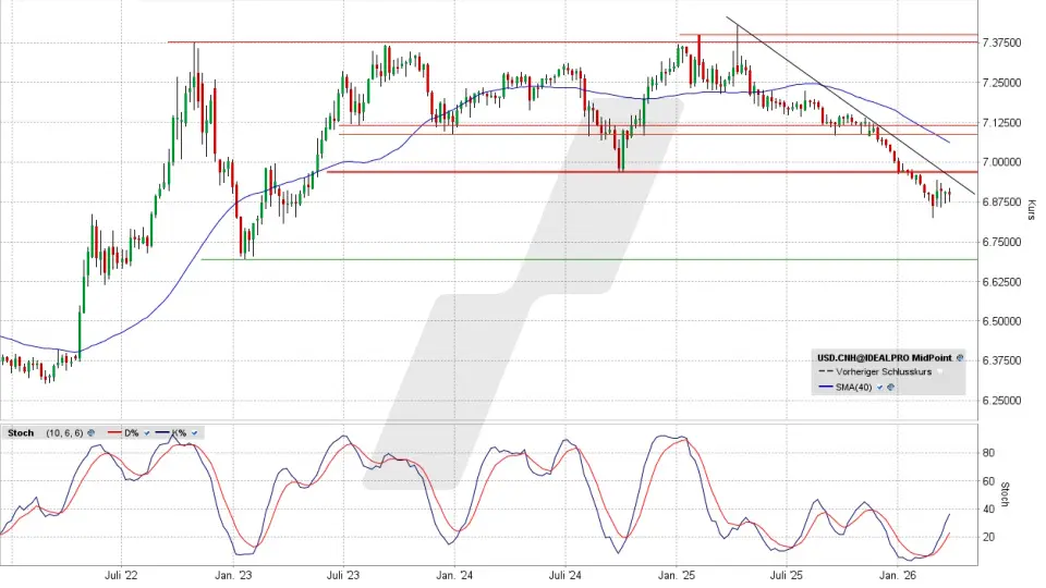 US-Dollar / Chinesischer Yuan: Chart vom 24.03.2026, Kurs 6,8980 Yuan, Kürzel: USD.CNH | Quelle: TWS | Online Broker LYNX