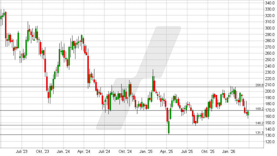 Sartorius ST. Aktie: Chart vom 25.03.2026, Kurs: 174,40 EUR - Kürzel: SRT | Quelle: TWS | Online Broker LYNX