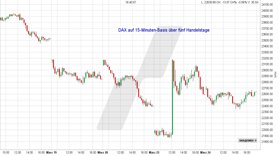 DAX: 15-Minuten-Chart vom 24.03.2026, Kurs 22.636,91 Punkte, Kürzel: DAX | Quelle: TWS | Online Broker LYNX