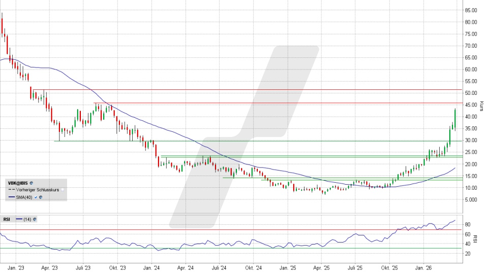 VERBIO Aktie: Wochenchart vom 25.03.2026, Kurs 42,68 Euro, Kürzel: VBK | Online Broker LYNX VERBIO Aktie: Wochenchart vom 25.03.2026, Kurs 42,68 Euro, Kürzel: VBK | Online Broker LYNX
