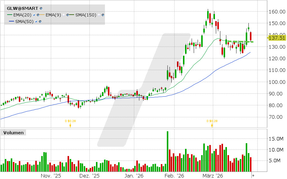 Corning Aktie: Chart vom 26.03.2026, Kurs: 135.32 USD, Kürzel: GLW | Quelle: TWS | Online Broker LYNX