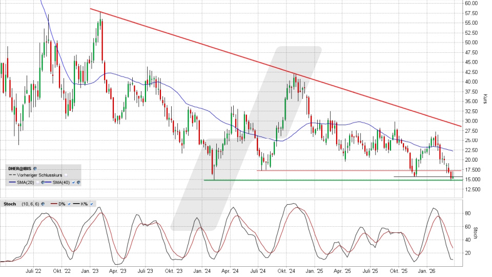 Delivery Hero Aktie: Wochenchart vom 26.03.2026, Kurs 15,73 Euro, Kürzel: DHER | Online Broker LYNX