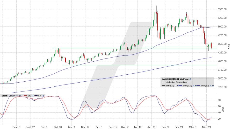 Delivery Hero Aktie: Wochenchart vom 26.03.2026, Kurs 15,73 Euro, Kürzel: DHER | Online Broker LYNX