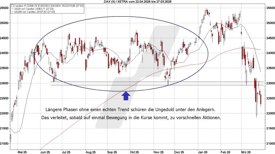Börse aktuell: Entwicklung DAX mit Seitwärtsphasen von April 2025 bis März 2026 | Quelle: marktmaker pp4 | Online Broker LYNX Börse aktuell: Entwicklung DAX mit Seitwärtsphasen von April 2025 bis März 2026 | Quelle: marktmaker pp4 | Online Broker LYNX