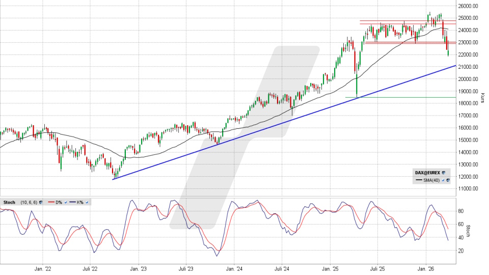 DAX Index: Wochenchart vom 27.03.2026, Kurs 22.300,75 Punkte, Kürzel: DAX | Quelle: TWS | Online Broker LYNX DAX Index: Wochenchart vom 27.03.2026, Kurs 22.300,75 Punkte, Kürzel: DAX | Quelle: TWS | Online Broker LYNX