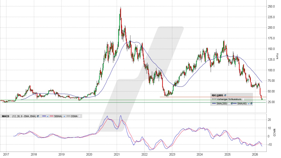 Redcare Pharmacy Aktie: Wochenchart vom 30.03.2026, Kurs 33,26 Euro, Kürzel: RDC | Online Broker LYNX