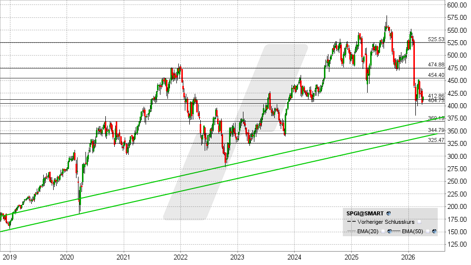 S&P Global Aktie: Chart vom 31.03.2026, Kurs: 417,59 USD – Kürzel: SPGI | Quelle: TWS | Online Broker LYNX S&P Global Aktie: Chart vom 31.03.2026, Kurs: 417,59 USD – Kürzel: SPGI | Online Broker LYNX