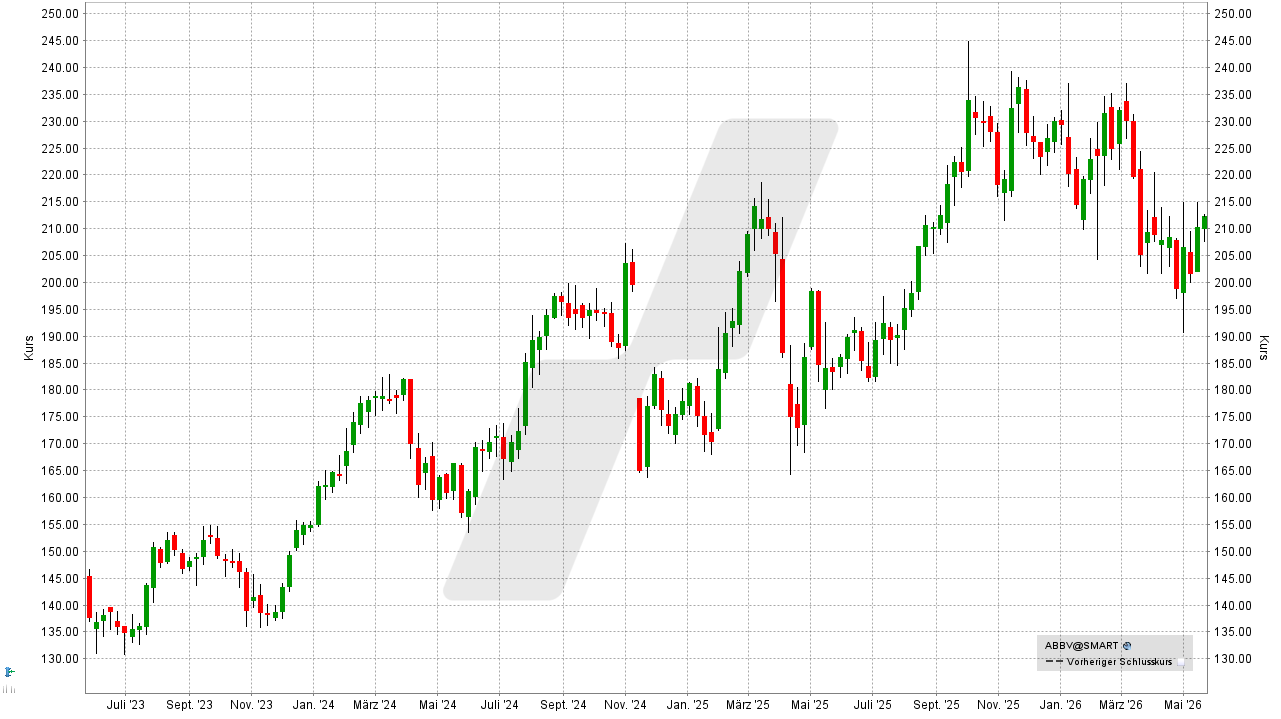 Pharma Aktien: Kursentwicklung der AbbVie Aktie von Mai 2023 bis Mai 2026 | Online Broker LYNX Pharma Aktien: Kursentwicklung der AbbVie Aktie von Mai 2023 bis Mai 2026 | Online Broker LYNX