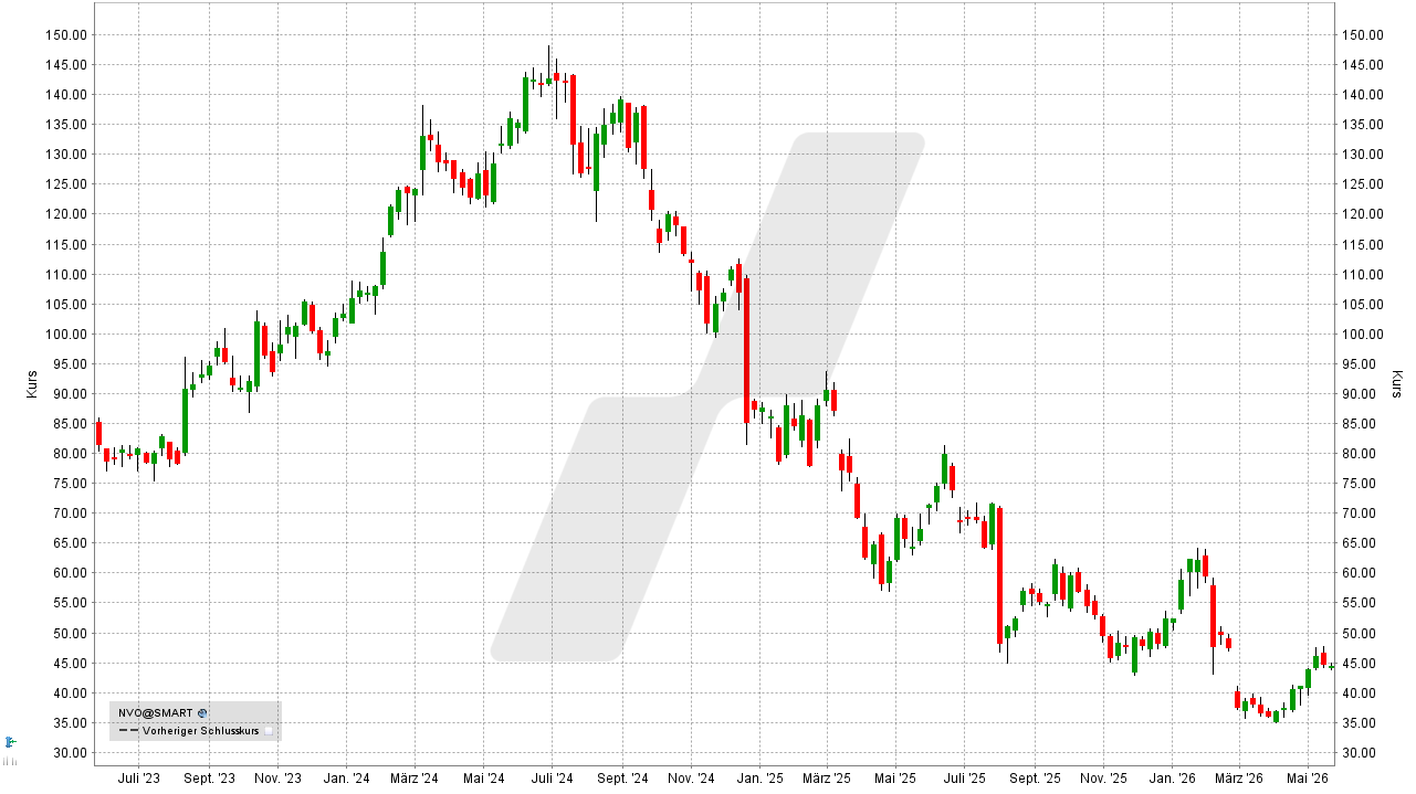 Pharma Aktien: Kursentwicklung der Novo Nordisk Aktie von Mai 2023 bis Mai 2026 | Online Broker LYNX Pharma Aktien: Kursentwicklung der Novo Nordisk Aktie von Mai 2023 bis Mai 2026 | Online Broker LYNX