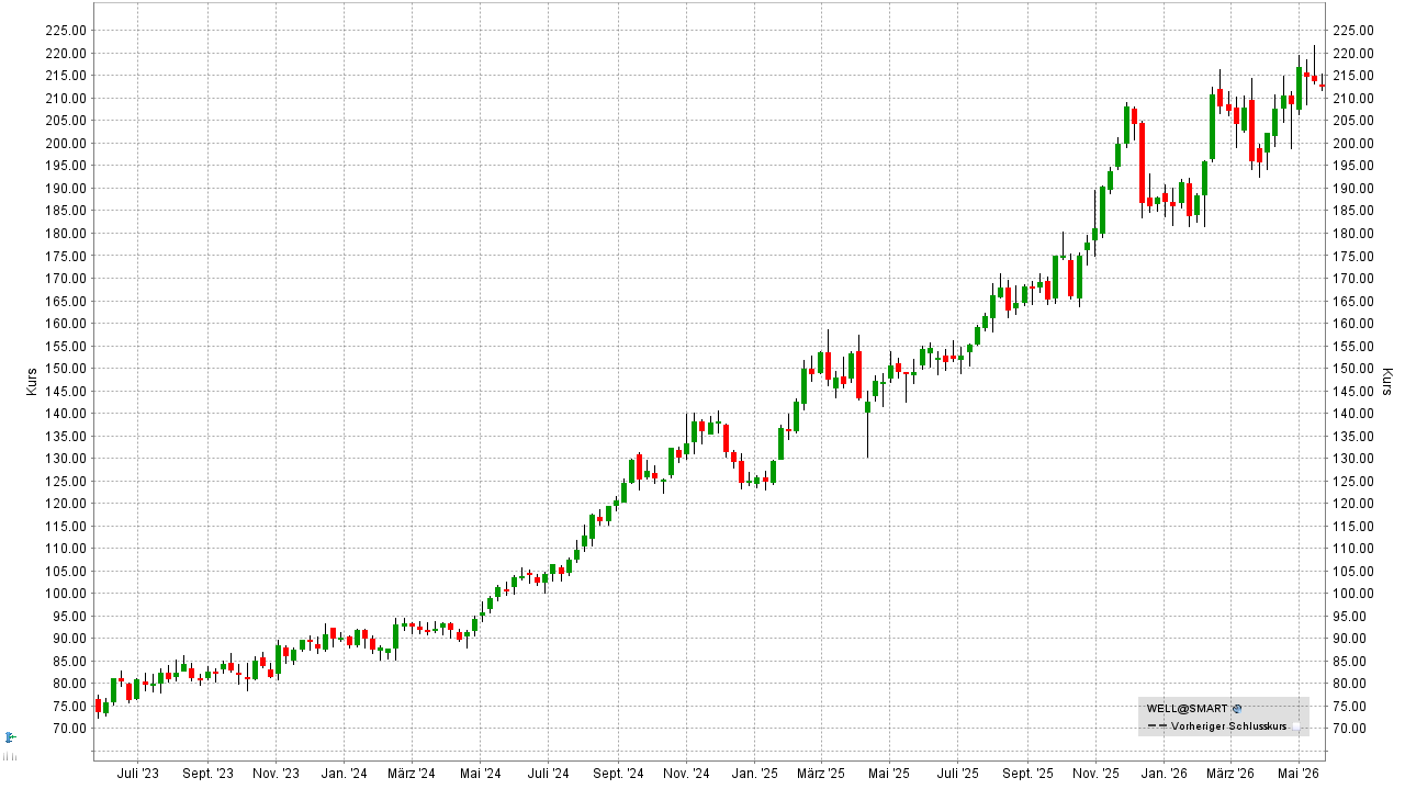 REITs: Entwicklung Welltower REIT von Mai 2023 bis Mai 2026 | Online Broker LYNX