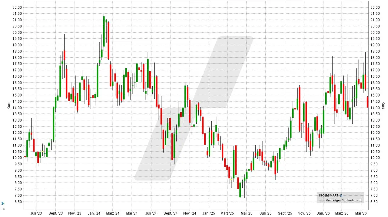 Uran-Aktien: Entwicklung der IsoEnergy Aktie von Mai 2023 bis Mai 2026 | Online Broker LYNX Uran-Aktien: Entwicklung der IsoEnergy Aktie von Mai 2023 bis Mai 2026 | Online Broker LYNX